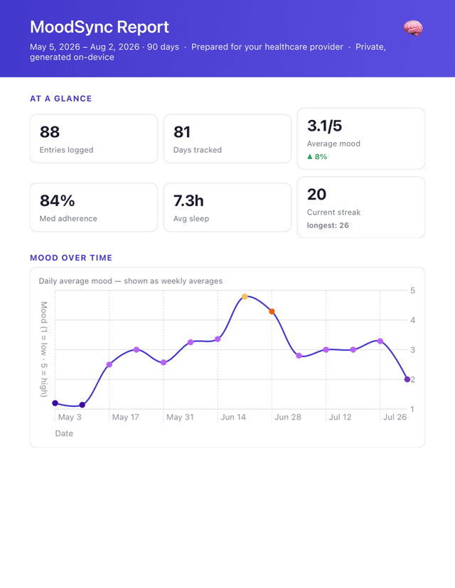MoodSync screenshot: Visit prep view